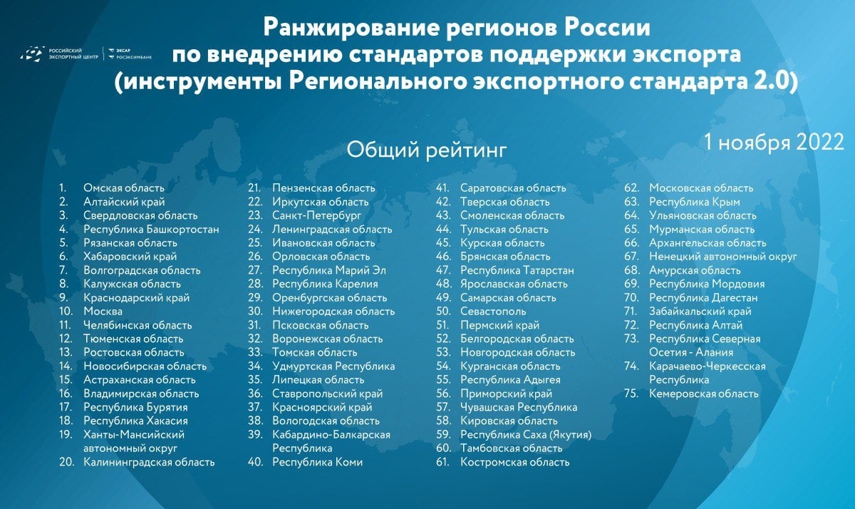 В топ-10 регионов вошел Хабаровский край по внедрению стандартов поддержки экспорта